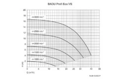 Speck Badu Profi Eco VS Variabele Zwembadpomp | 31 M³/u -Zwembad Verkoop badu profi eco vs pompgrafiek