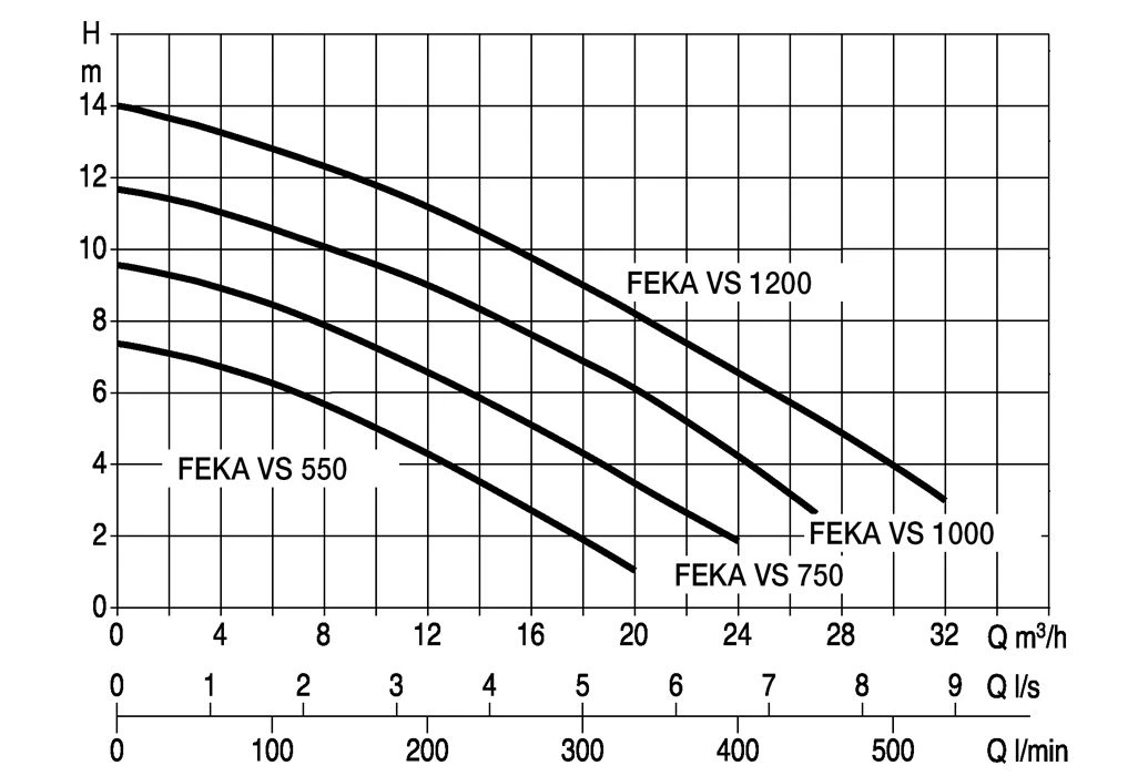 DAB Dompelpomp Feka VS 1200 M-NA 4 DAB Dompelpomp Feka VS 1200 M-NA - Afbeelding 2