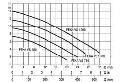 Zwembad Verkoop -Zwembad Verkoop dab dompelpomp feka vs 550 m na schema