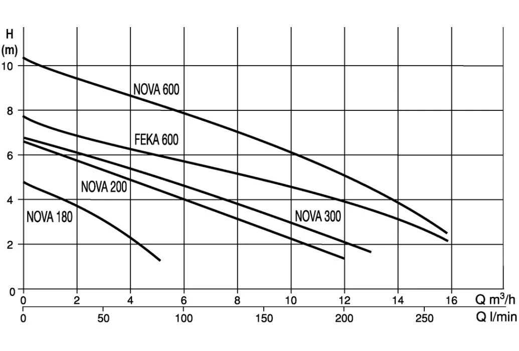 DAB Dompelpomp Nova 600M-NA 4 DAB Dompelpomp Nova 600M-NA - Afbeelding 2