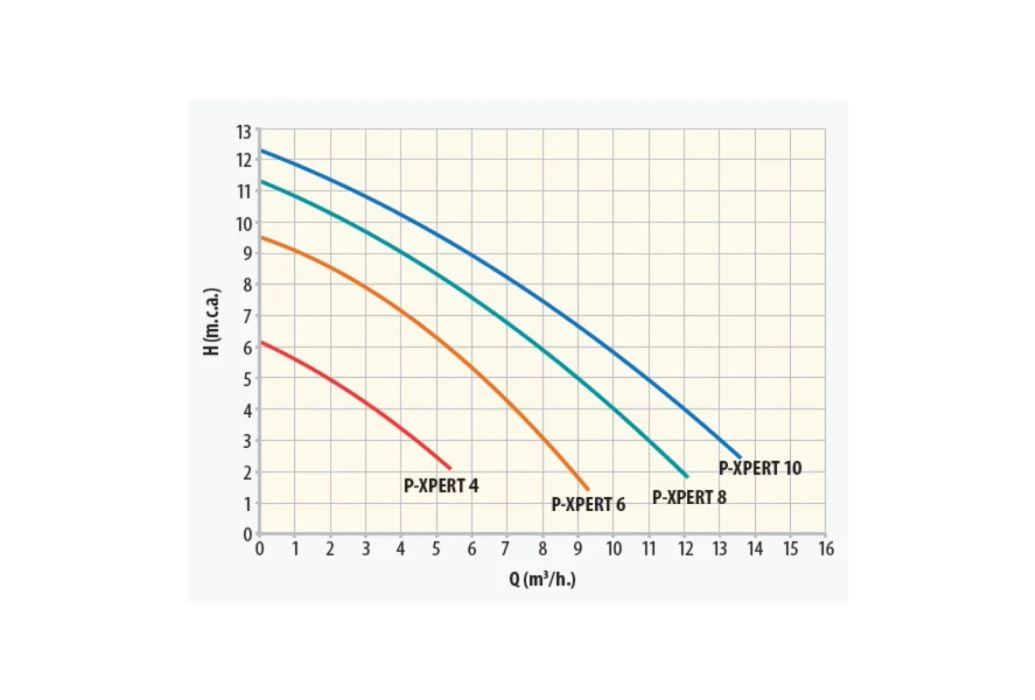Astralpool P-Xpert 4 Zwembadpomp 4 Astralpool P-Xpert 4 Zwembadpomp - Afbeelding 2
