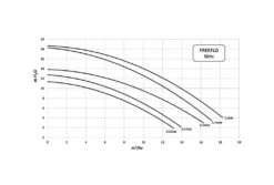 Pentair Freeflo 101 Zwembadpomp -Zwembad Verkoop pentair freeflo pompgrafiek 3