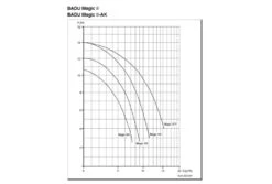 Speck Badu Magic 6 Zwembadpomp | 6m³/u -Zwembad Verkoop speckmagicserie grafiek 2